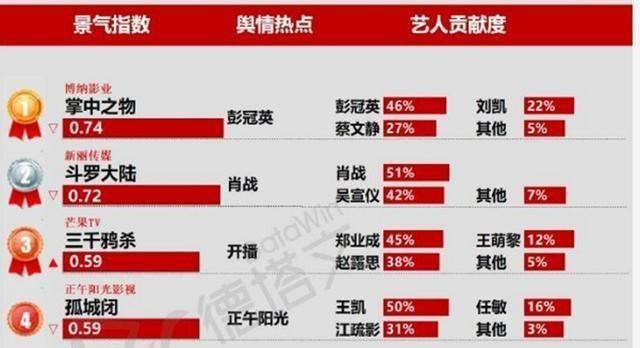 肖战▲肖战影响力持续走强，待播剧TOP20大变样，搭档李沁的那部不见了