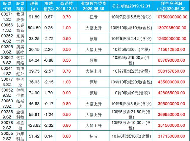 獐子岛|46只高送转预增股(名单),主力大手笔加仓,一股预告净利107亿