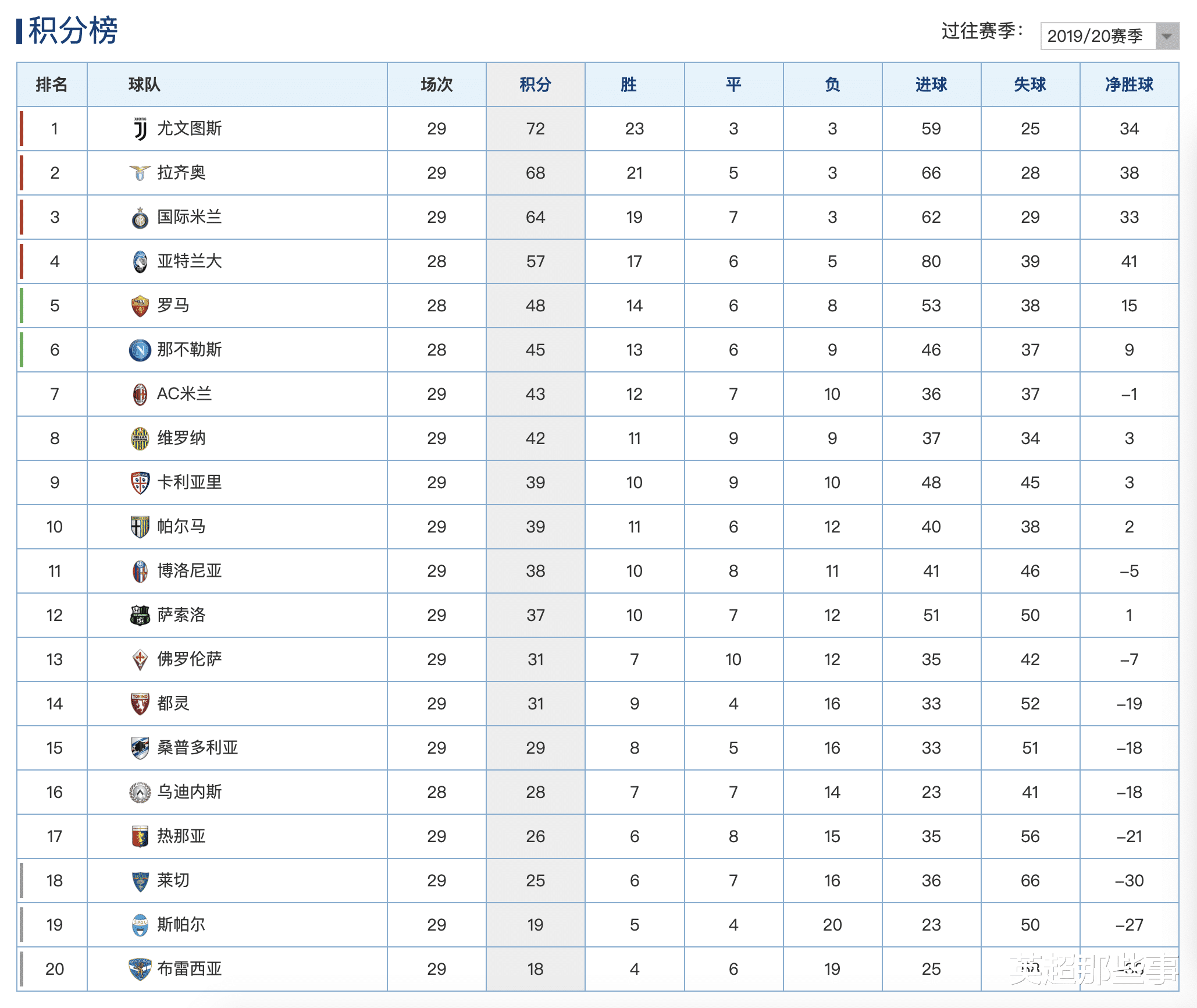 瘦西湖▲意甲最新积分榜：国米6球大胜稳居第3，米兰客平保级队排第7