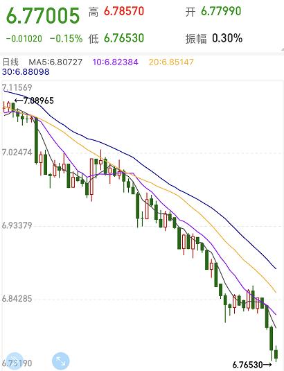 |人民币升破6.8, 且看最近为何疯涨?