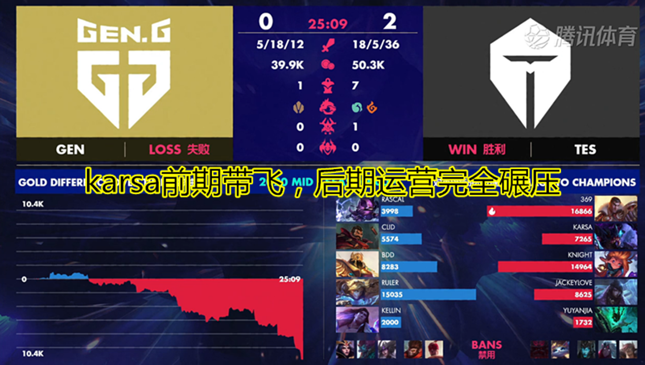 tes战队@TES3:0拿下GEN后,韩网彻底炸裂了。韩网:我非常想faker,bang,wolf