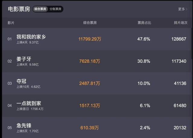 电影|4天超20亿，阿里、腾讯、头条的国庆档资本追逐战