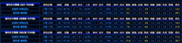 勒布朗·詹姆斯|再次相遇詹姆斯！伊戈达拉：不想防守詹姆斯，每次防守完都想去医院住两天