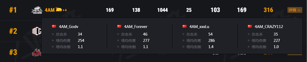 4am战队|韦神兑现承诺4AM碾压性夺冠，TianBa逆天改命