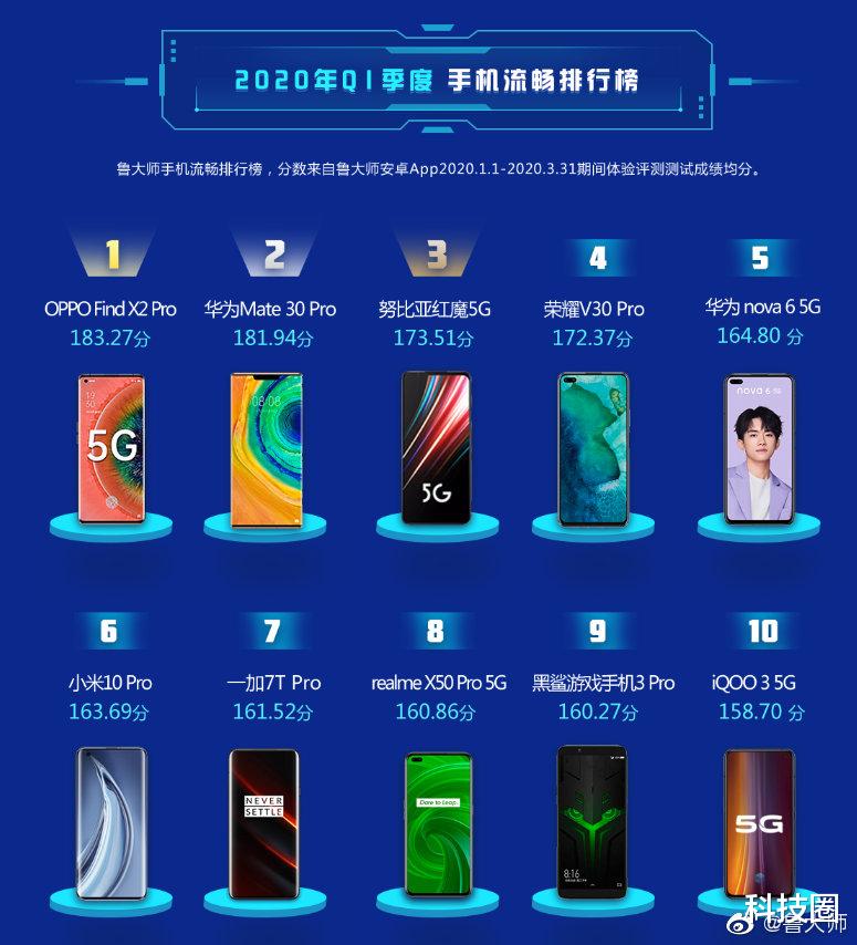 麒麟990@麒麟性能不敌骁龙865，但流畅度依旧完爆所有旗舰登顶榜首