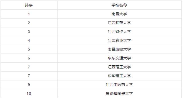 『』各省市研究生院校排行前十!有你心仪的学校吗?你的学校排行多少