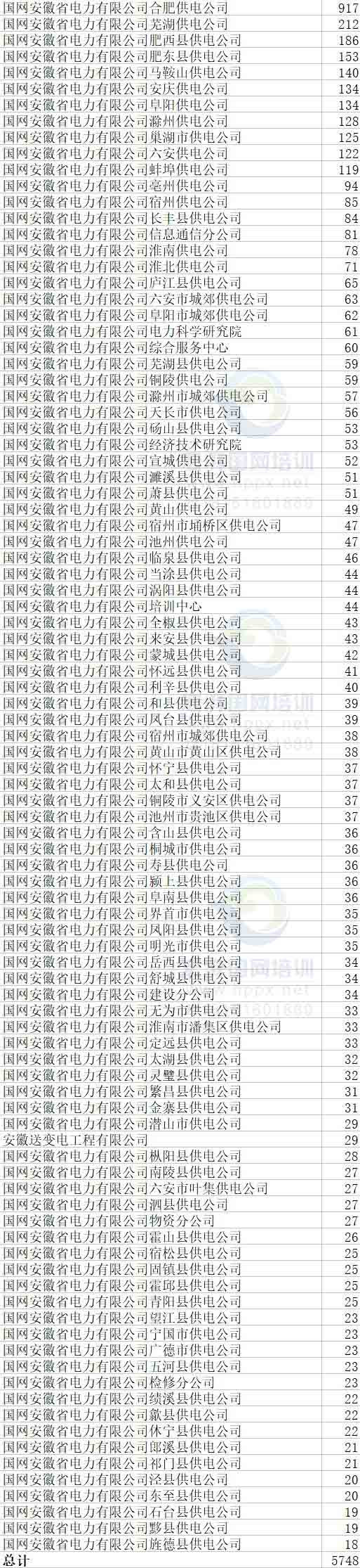 『』截至4月15日，国家电网二批次网申175208人，附各省份具体报名人数