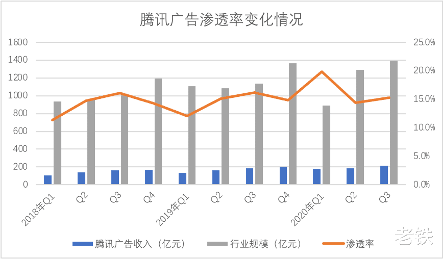 腾讯|腾讯有多紧张抖音和快手？