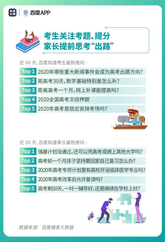 |2020年高考大数据出炉!上届高考生最关心哪些问题?