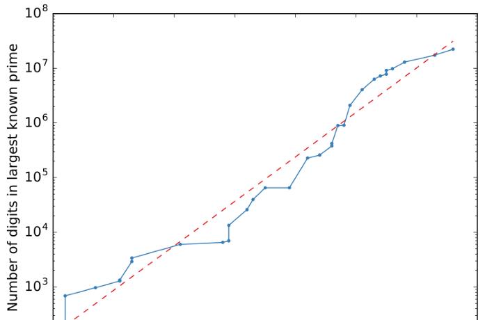 密码学@宇宙密码——素数的自然之美，无数天才为其折腰