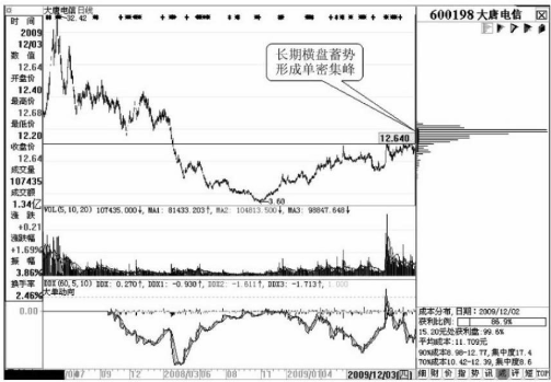 私募|私募大佬讲述：庄家怎样洗盘骗到散户卖出股票的？散户看完气哭了