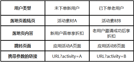 iPhone|如何高效率地实现用户转化？