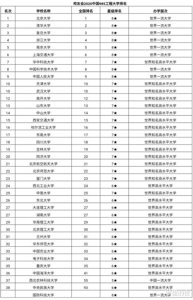 高校|2020年985高校排名！华科打破华五垄断，北航仅21名，北理竟倒数？