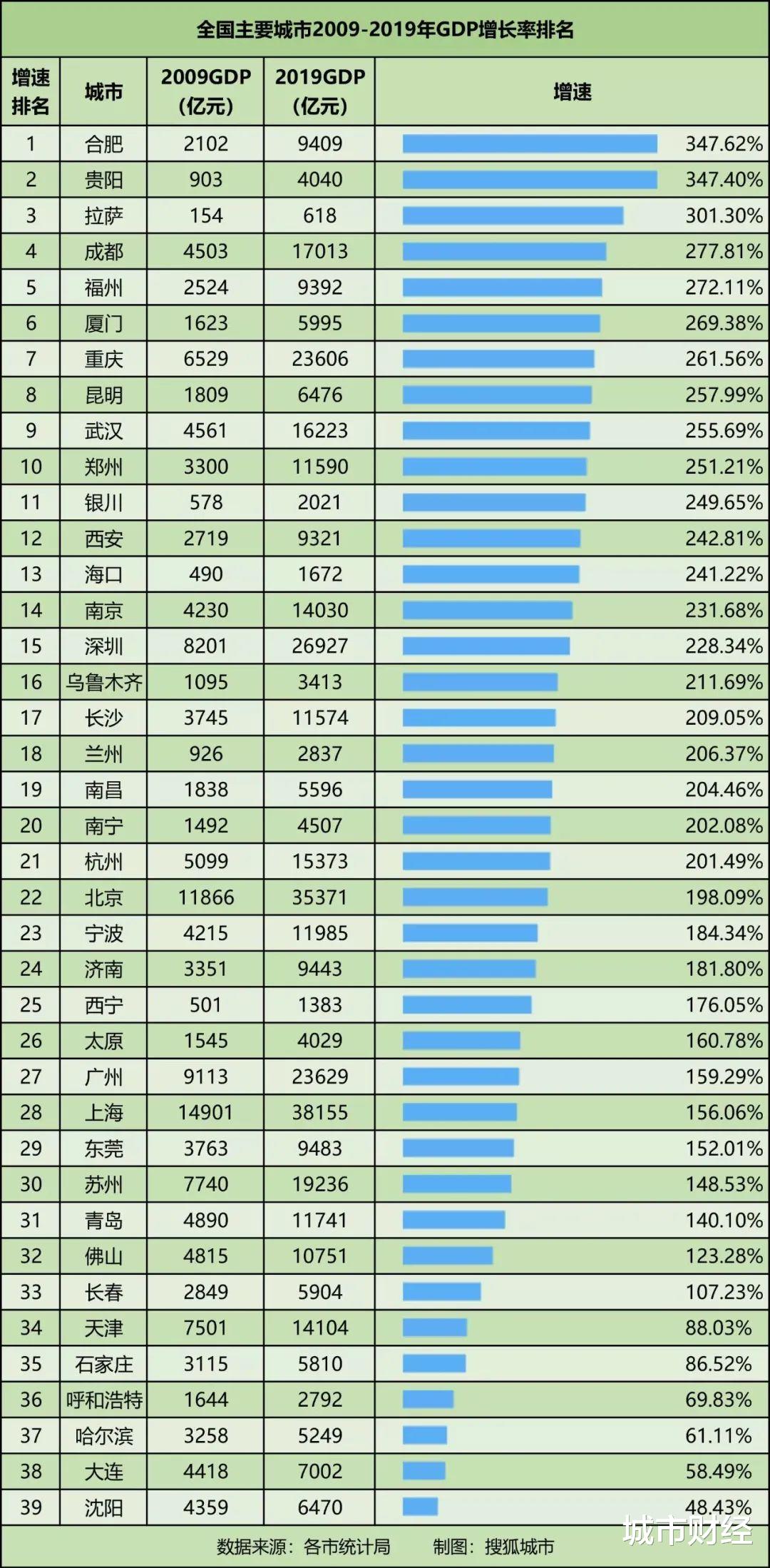 城市财经|正式入列！力压西安、天津、成都，合肥晋级了！