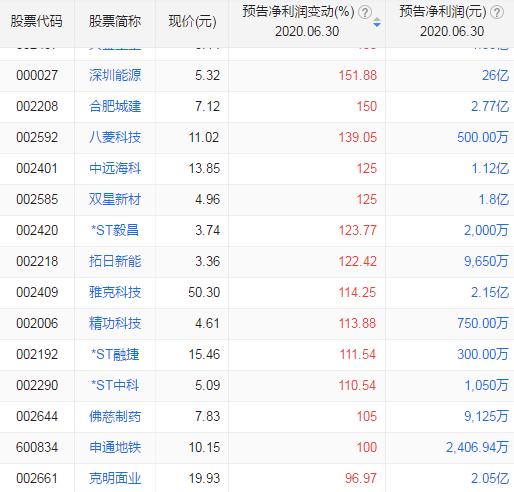 [净利润]2020年二季度业绩预增100%以上的个股