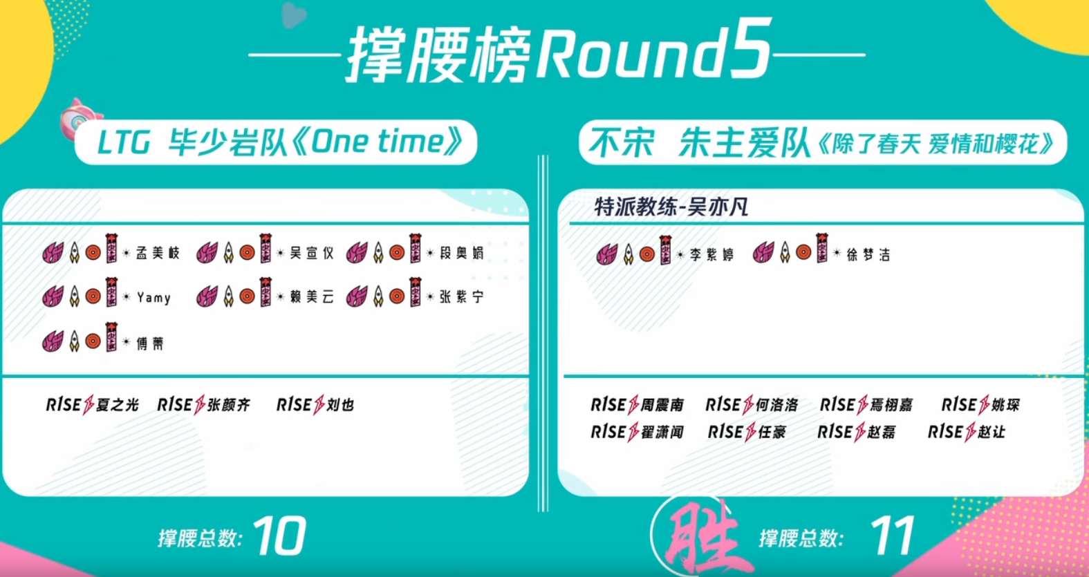 朱主爱▲《创造营3》朱主爱舞蹈零起步，团队互相鼓励，陈卓璇让出C位