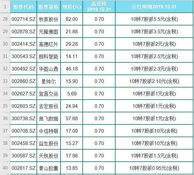 『高送转股』A股全新118只高送转的绩优股（名单），高分红！高利润！落袋为安