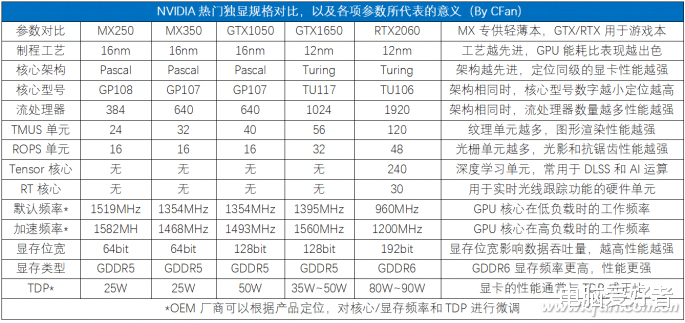 gtx|GTX1650凭啥比MX350强？影响独显性能的因素你都了解吗？