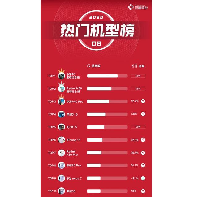 苹果|8月手机搜索热度榜TOP10：华为系5席，小米系3席