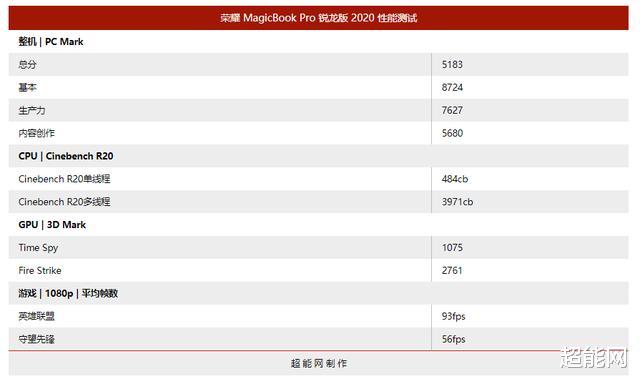 OLED|荣耀MagicBook Pro 2020锐龙版笔记本体验：平凡外表下有颗强芯