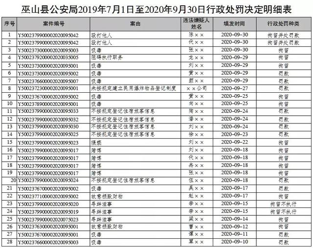 平安巫山|巫山县公安局2019年7月1日至2020年9月30日行政处罚决定明细表