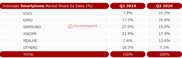 国产手机|再次翻车！“手机之王”在印尼逐渐没落，国产手机趁势崛起