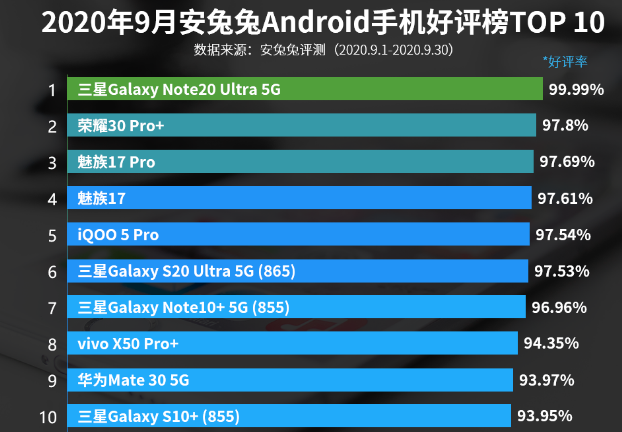 小米科技|安卓手机好评榜:小米全军覆没,华为Mate30垫底,新王者诞生