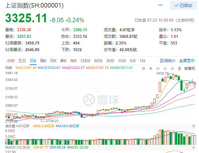 早盘|等待“牛市”暴跌回调补三缺口倒计时第五天——7月23日总结