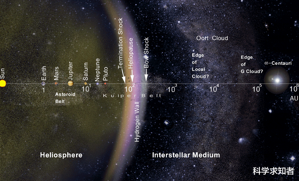 [太阳系]太阳系到底有多大？旅行者1号需要这么久才能真正飞出去