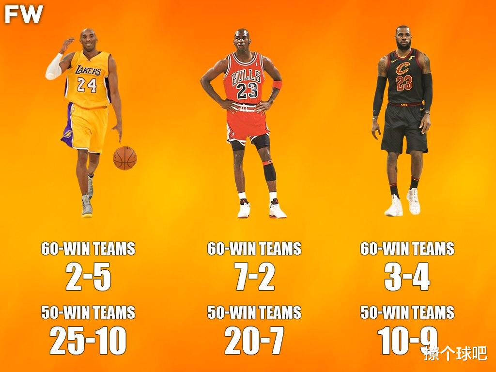 科比·布莱恩特▲詹姆斯科比乔丹打硬仗谁最强？科比乔丹伯仲之间，詹姆斯差两档次！