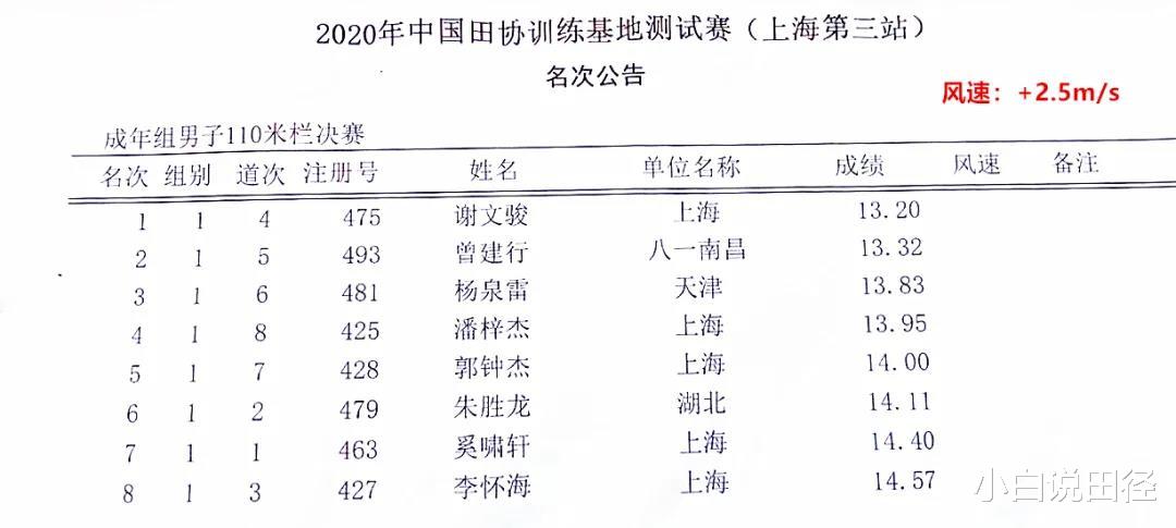 谢文骏|13秒20！谢文骏创造110米栏佳绩，超世界最佳接班刘翔