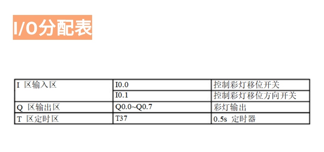 西门子|几组简单的西门子PLC，供新手参考