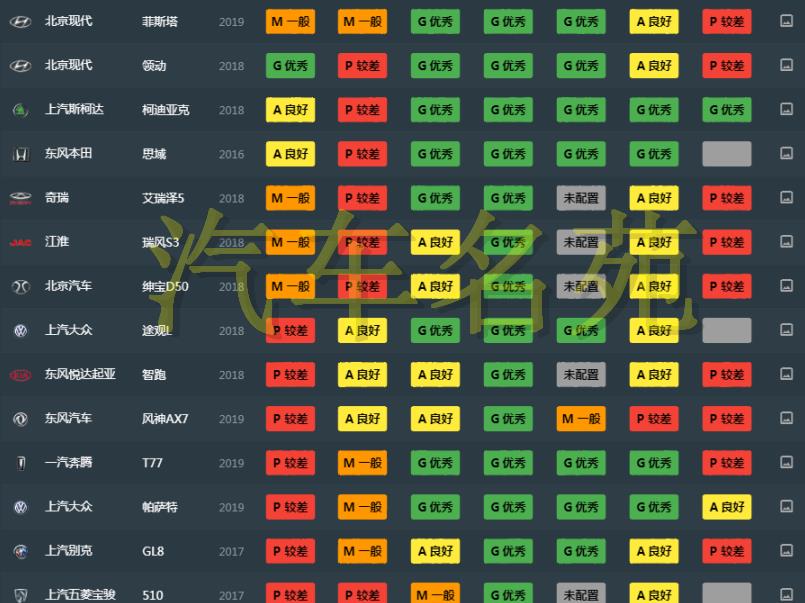「大众汽车」最新！中保研碰撞测试成绩排名：国产车表现亮眼，你的车上榜了么