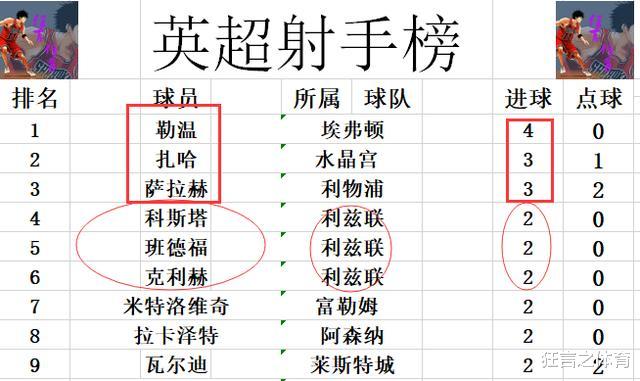 曼联|英超最新积分战报 水晶宫击败曼联2连胜排第3 埃弗顿力压阿森纳登顶