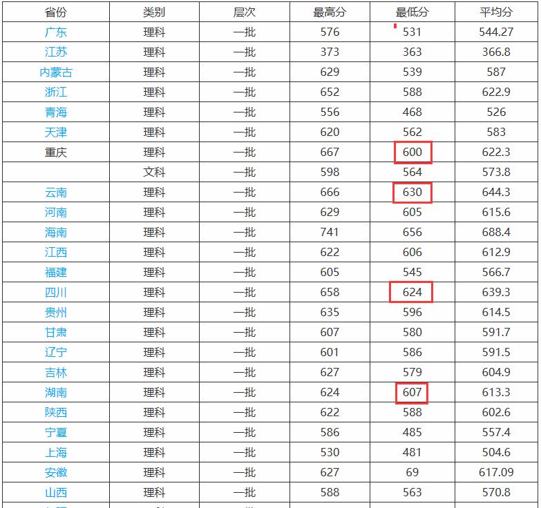 天津医科大学▲600分可以报考哪些医科大学？不妨看看这四所医科大学！