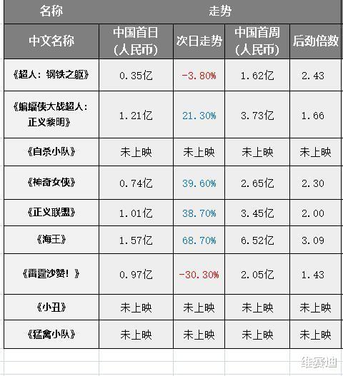 【漫威】看看DC宇宙的数据，你会发现它是一个“好牌打烂”的典型案例
