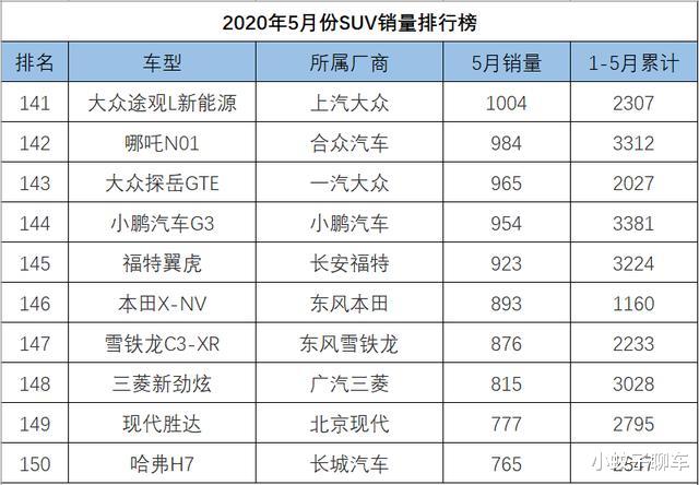 #SUV#5月SUV销量1-262名完整版，途昂反超汉兰达，红旗HS5彻底解除封印