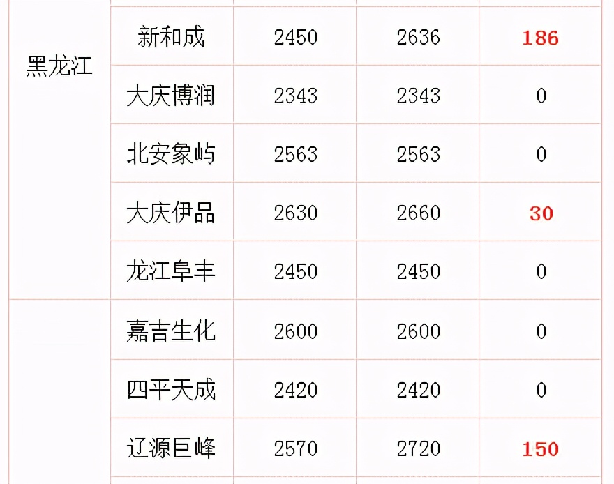 生猪价格 猪价调整信息：今天1月13日，全国最新调价后，生猪，玉米价格