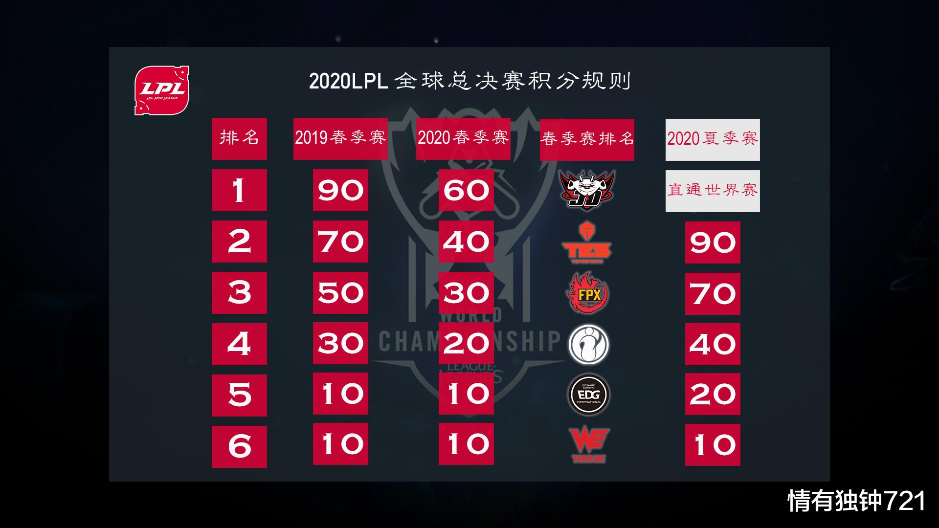 #lpl#新王诞生,京东登顶!LPL或将迎来历史上最为惨烈的夏季赛!