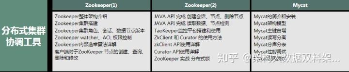 spring|从零开始学架构，每天花四小时学spring全家桶、高并发、分布式..