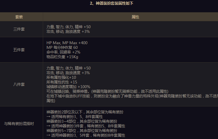 [地下城与勇士]DNF：保值12年的天空套淘汰，新神器装扮出炉，属性超越稀有装扮