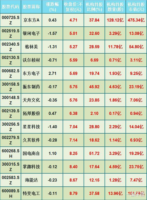 A股|股价低于10元！机构潜伏14只潜力科技股一览，（000725）仅4.71元