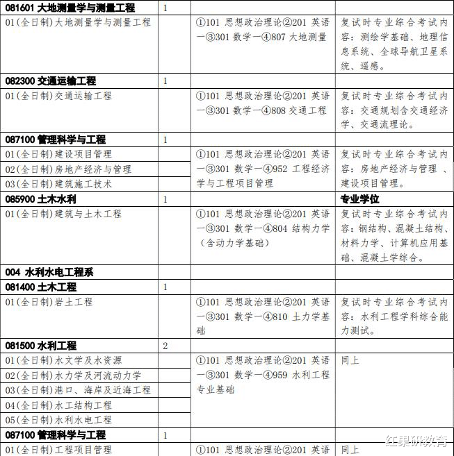 「考研」考研高校难度前100，看看你的目标院校在不在？