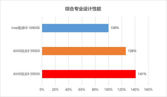 CPU|首发评测：毫无疑问的最强处理器！AMD锐龙5000性能独孤求败