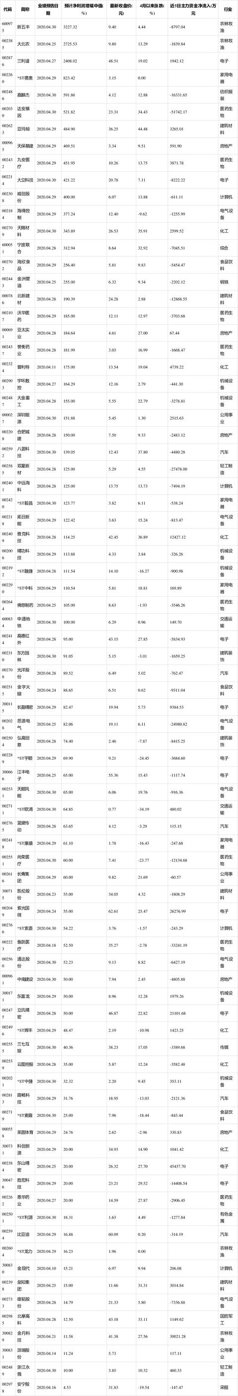 『』半年报业绩预增股一览表！