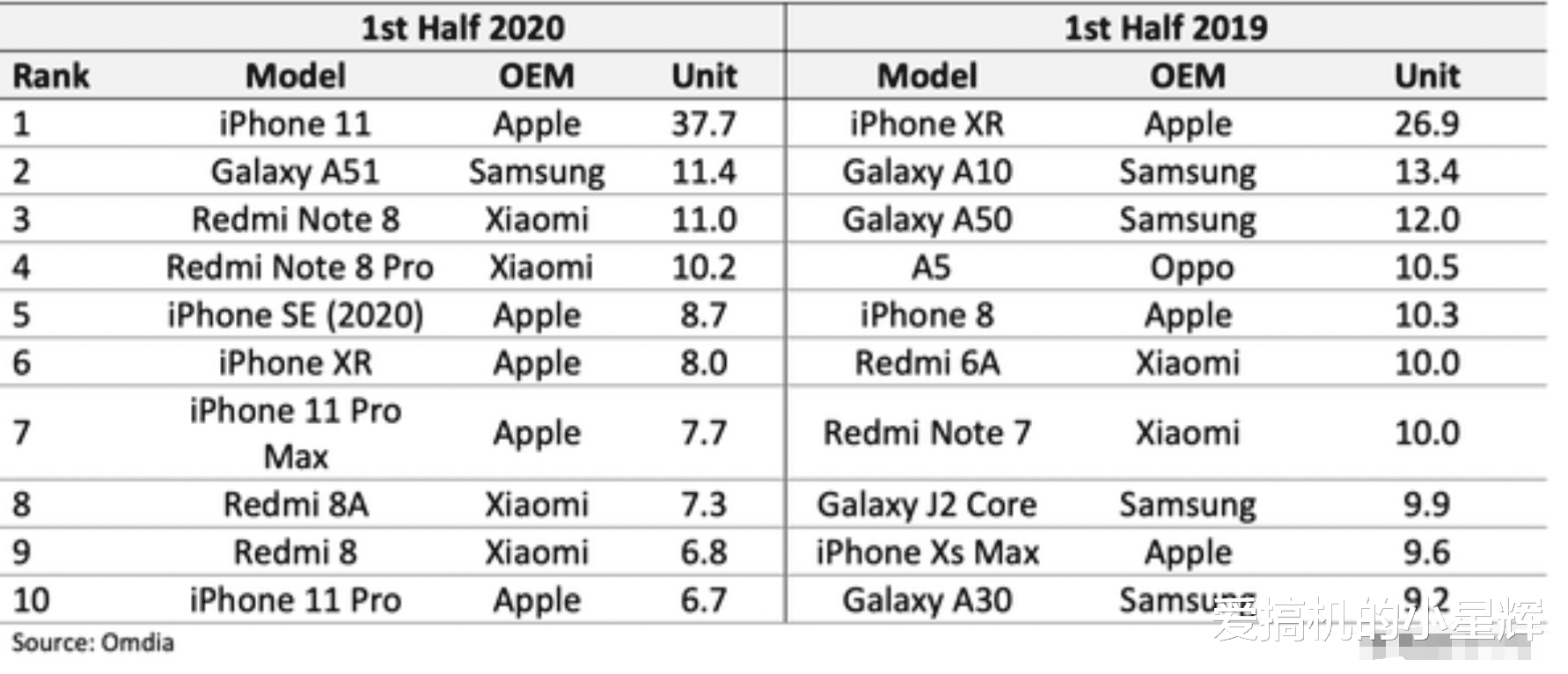 西门子|全球最畅销手机TOP10，5G手机遇冷，苹果、三星、小米三分天下