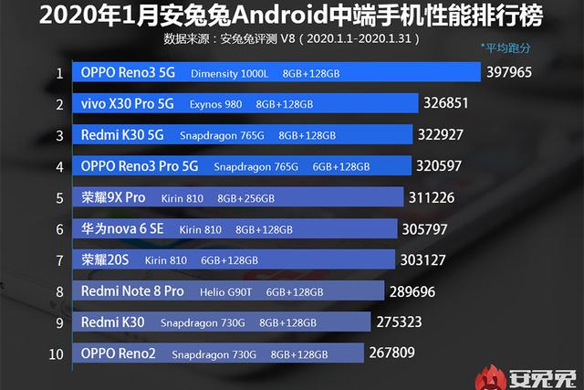 天玑1000|高配版价格跳水：OPPO Reno3性价比提升，可惜有点过气