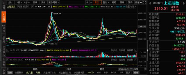 牛市|我们都错了！牛市已经来了，我们正在牛市中？