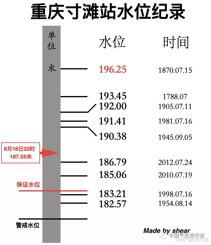 中国气象爱好者|见证历史：乐山大佛洗脚之后，39年来最大的洪水即将通过重庆