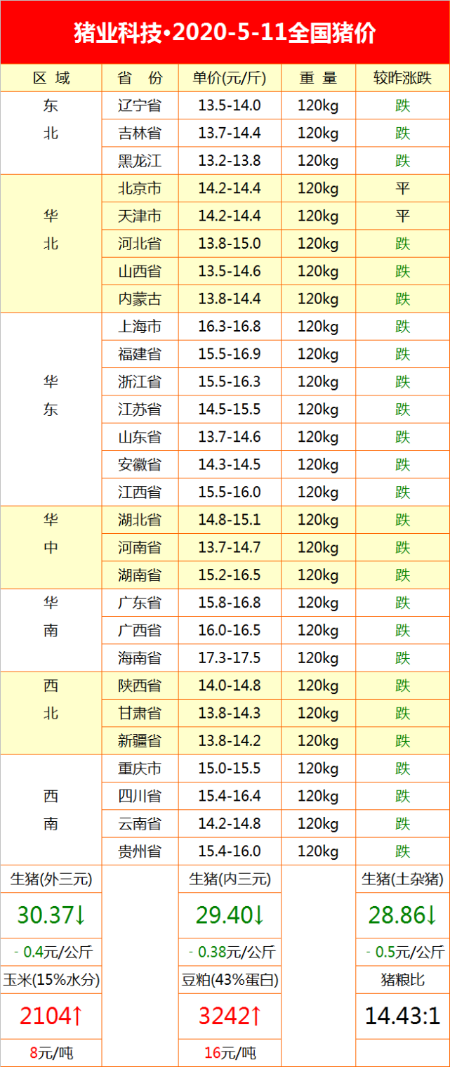 「生猪价格」今日猪价：2020.5.11今日全国最新猪价，猪价继续“火速下跌”！
